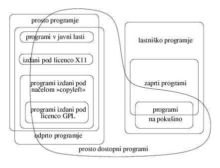  [diagram različnih kategorij programja] 