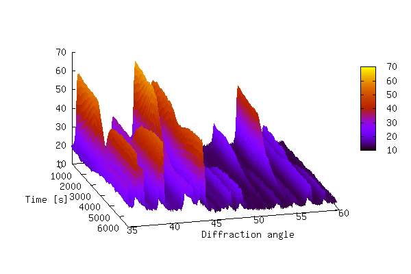 3-D (pseudo) XRPD data