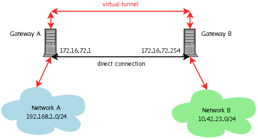 Illustration of IPsec tunnel between two networks