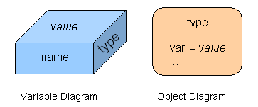 Variable and object diagram notation.