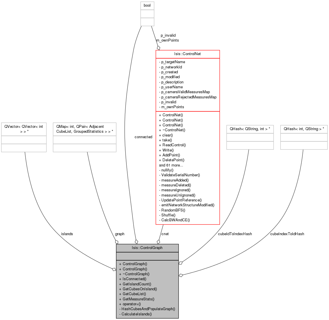 Collaboration graph